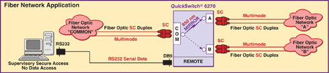 Model 6270 fiber optic Network Application for an SC Duplex A/B fiber switch with Serial Remote Control.